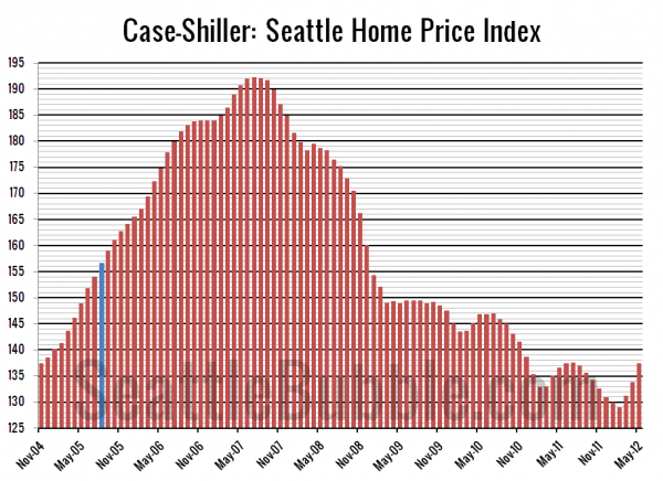 Case-Shiller: Seattle Home Price Index