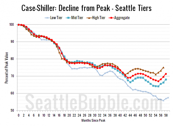 Case-Shiller: Decline from Peak - Seattle Tiers