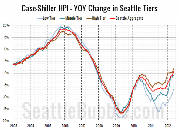 Case-Shiller HPI - YOY Change in Seattle Tiers