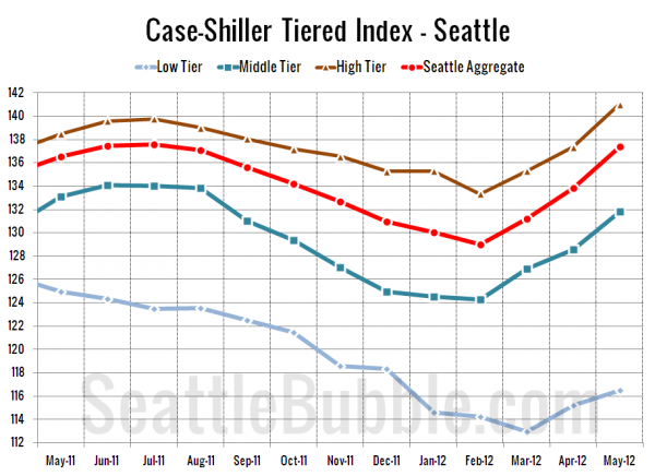 Case-Shiller Tiered Index - Seattle