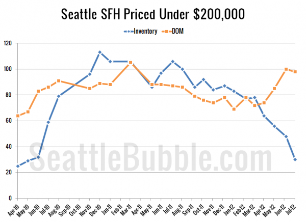 Seattle's Cheapest Homes: Stat Trends