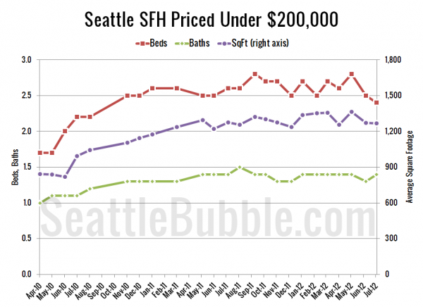 Seattle's Cheapest Homes: Stat Trends