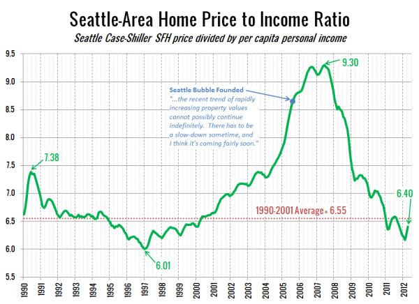 Seattle-Area Home Price to Income Ratio