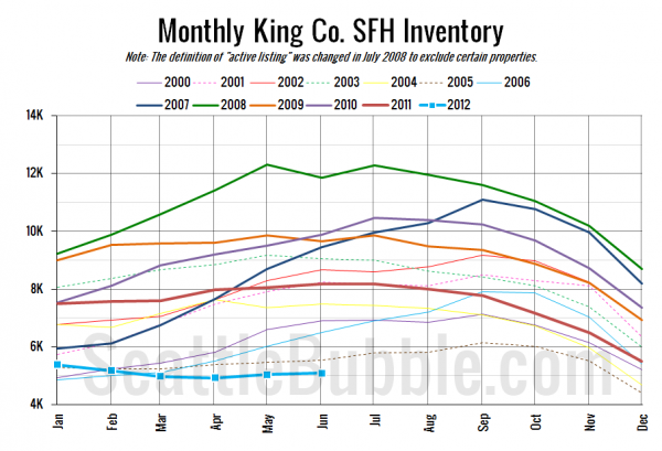 King County SFH Inventory