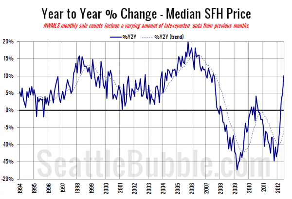 King County SFH YOY Price Change