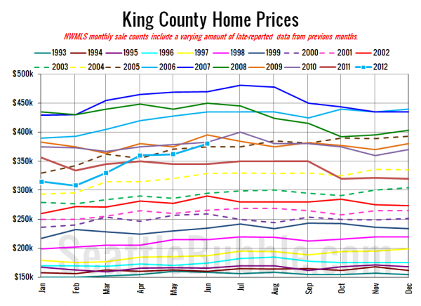 King County SFH Prices