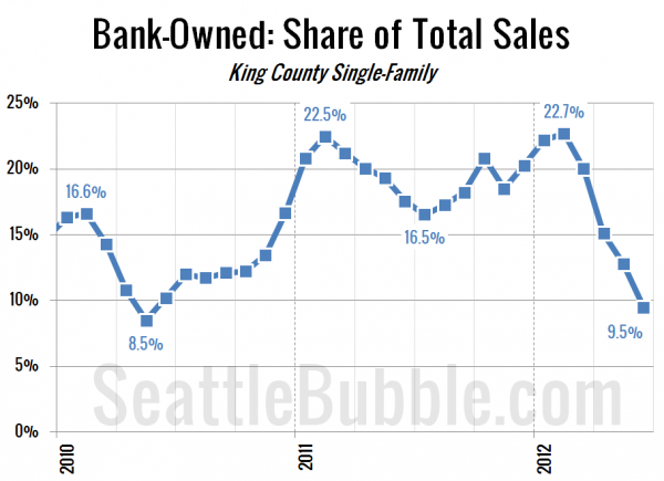 Bank-Owned: Share of Total Sales - King County Single-Family