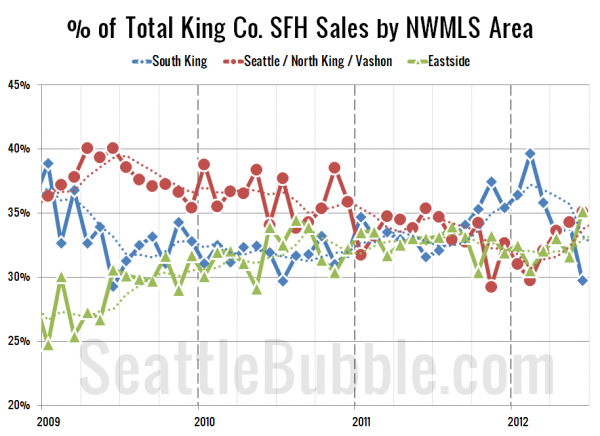 % of Total King Co. SFH Sales by NWMLS Area
