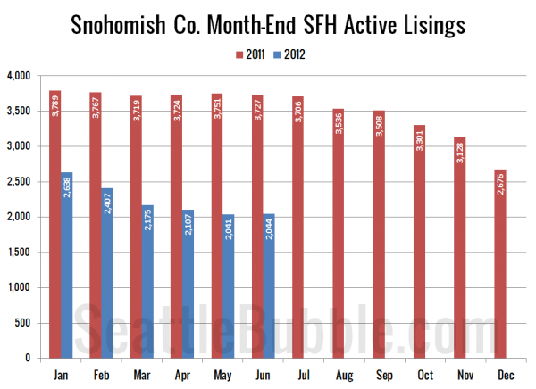 Snohomish County SFH Active Listings