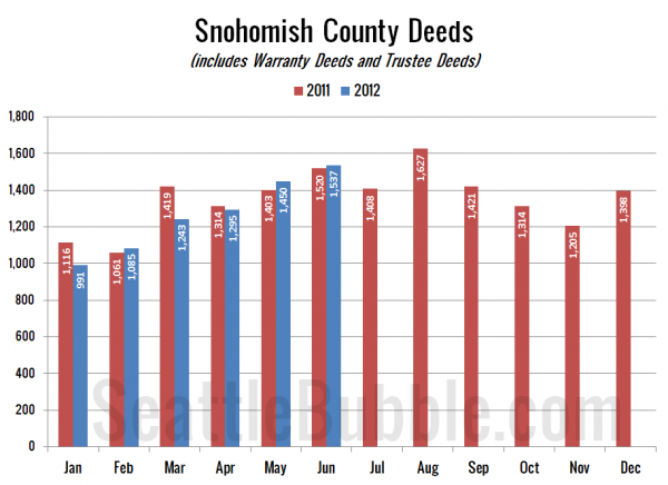 Snohomish County Deeds