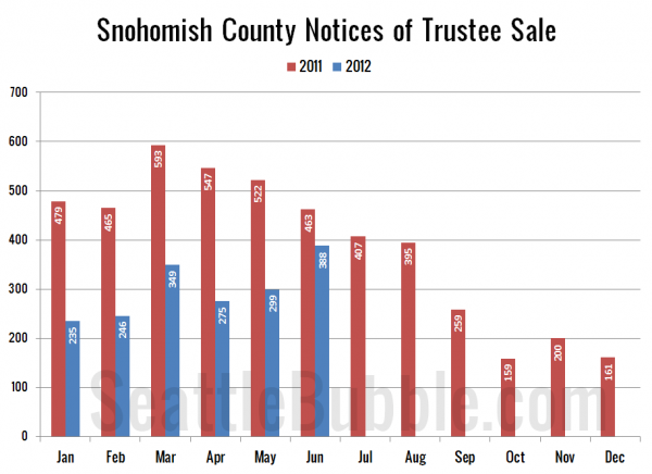 Snohomish County Notices of Trustee Sale