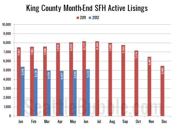 King County SFH Active Listings