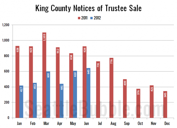 King County Notices of Trustee Sale