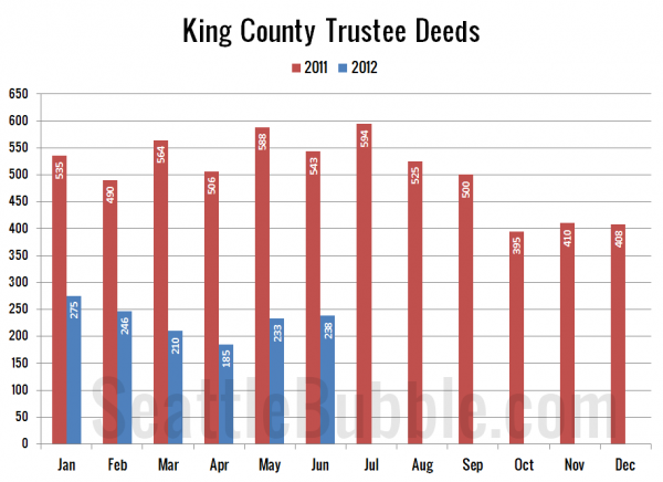 King County Trustee Deeds