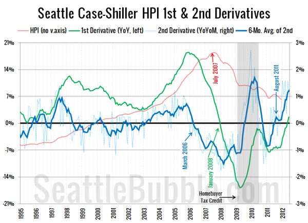 Seattle Case-Shiller HPI 1st & 2nd Derivatives