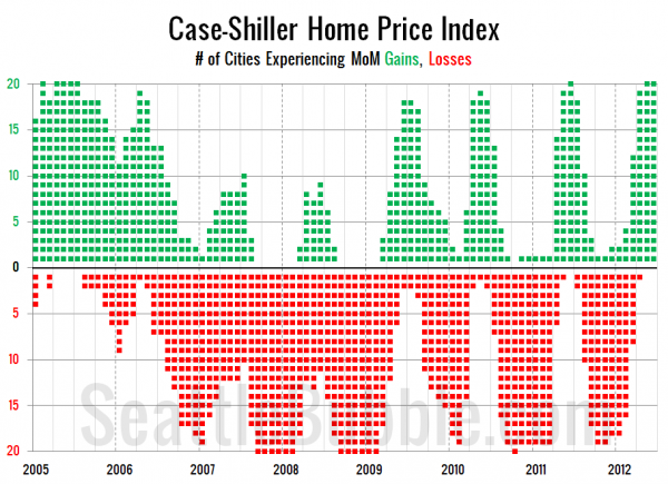 Case-Shiller Home Price Index: # of Cities Experiencing MoM Gains, Losses