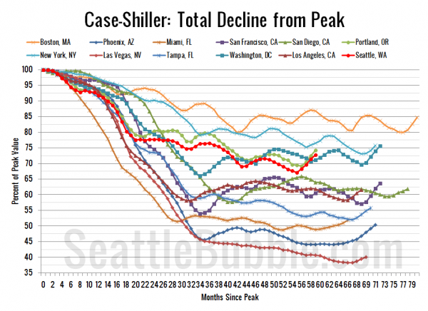 Case-Shiller HPI: Decline From Peak