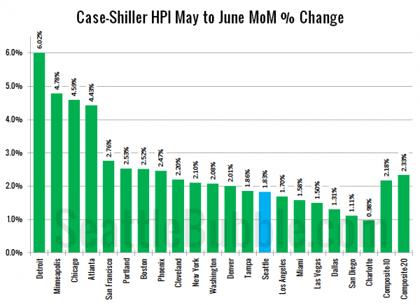 Case-Shiller HPI: Month-to-Month