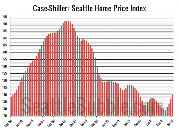 Case-Shiller: Seattle Home Price Index