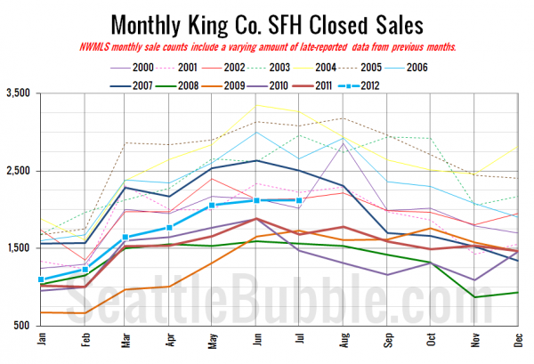 King County SFH Closed Sales