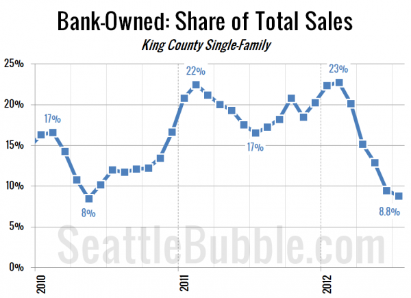 Bank-Owned: Share of Total Sales - King County Single-Family