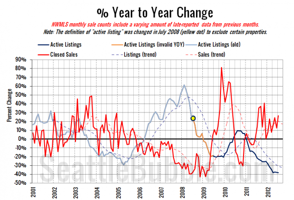 King County Supply vs Demand % Change YOY