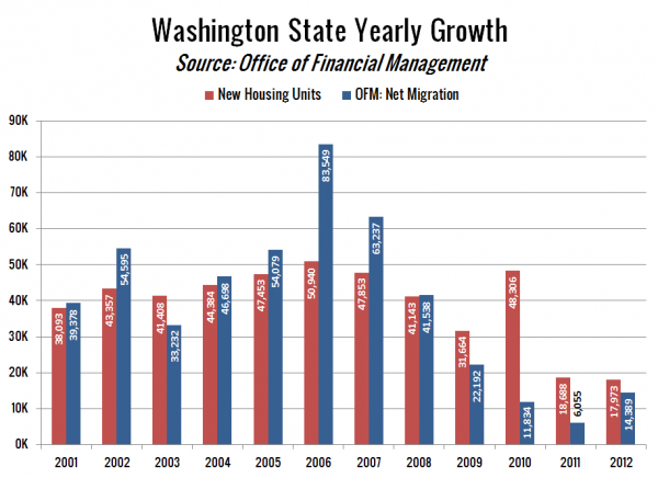 Washington State Yearly Growth