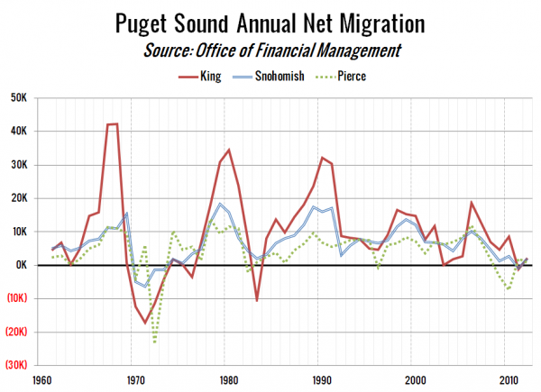 Puget Sound Annual Net Migration