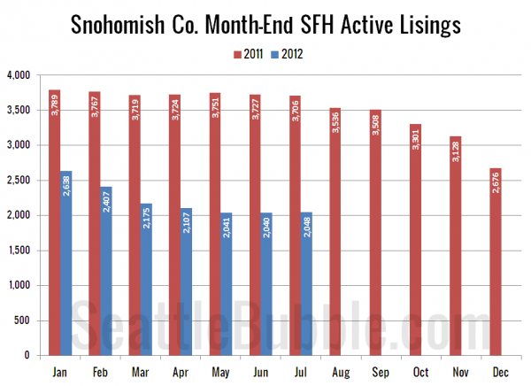 Snohomish County SFH Active Listings