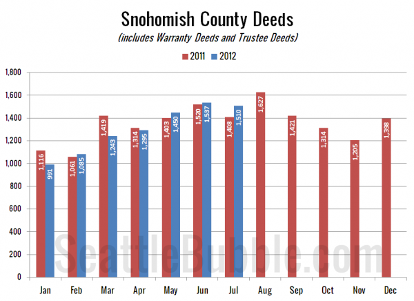 Snohomish County Deeds