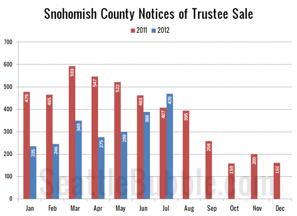 Snohomish County Notices of Trustee Sale