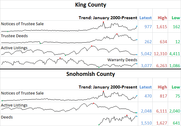 King & Snhomish County Stats Preview