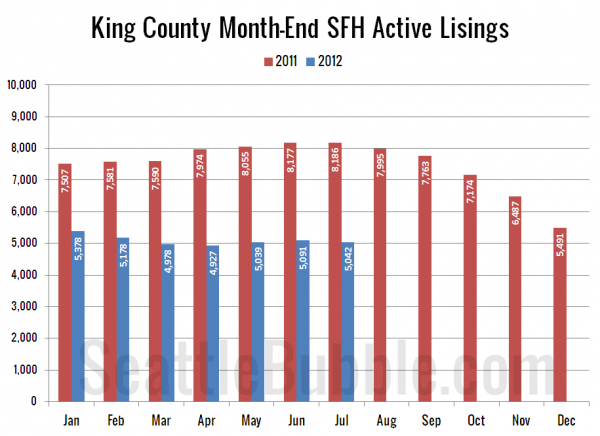 King County SFH Active Listings