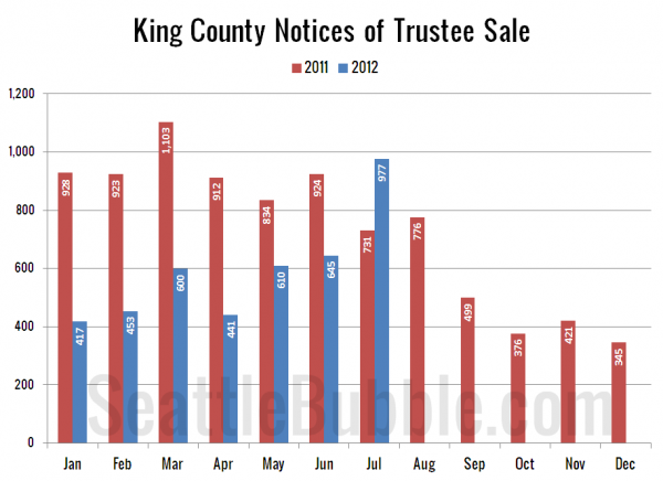 King County Notices of Trustee Sale