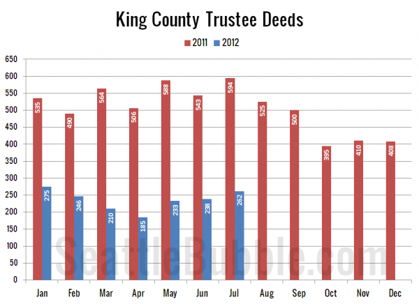 King County Trustee Deeds