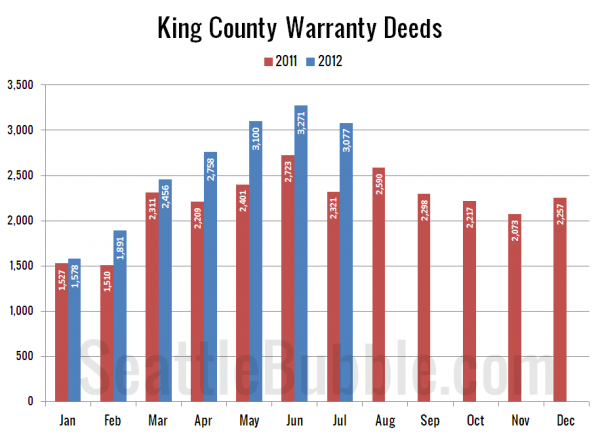 King County Warranty Deeds