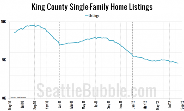 King County Single-Family Home Listings