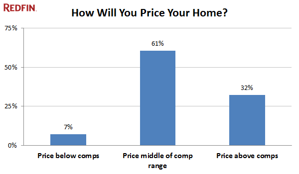 How Will You Price Your Home?