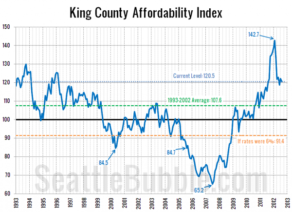 King County Affordability Index