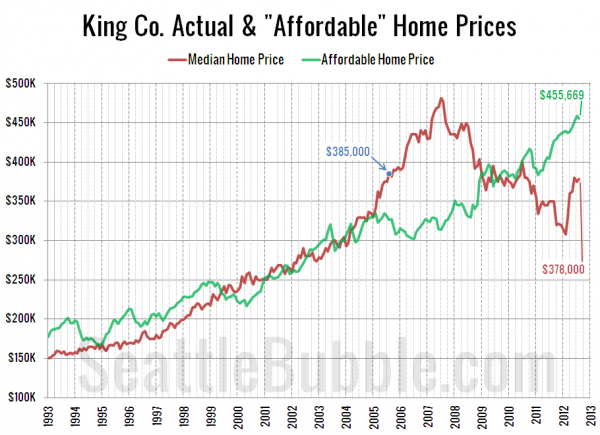 King Co. Actual & "Affordable" Home Prices