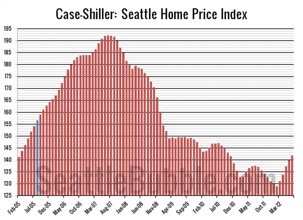 Case-Shiller: Seattle Home Price Index