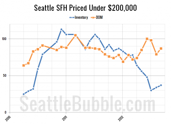 Seattle's Cheapest Homes: Stat Trends