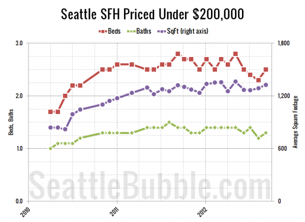 Seattle's Cheapest Homes: Stat Trends