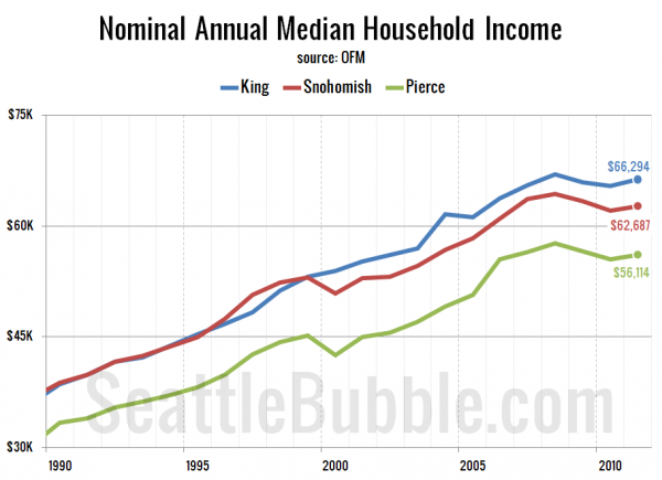 Nominal Annual Median Household Income