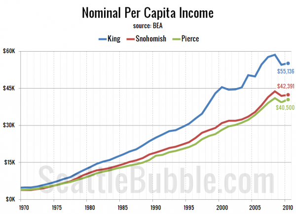 Nominal Per Capita Income