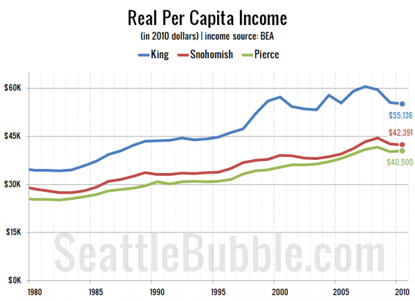 Real Per Capita Income