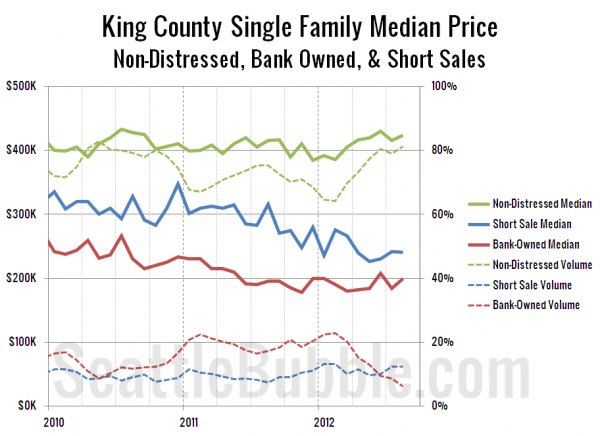 King County Single Family Median Price - Non-Distressed, Bank Owned, & Short Sales