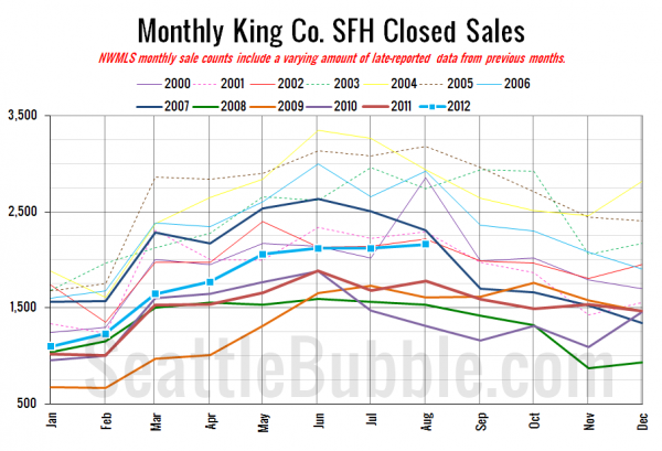 King County SFH Closed Sales