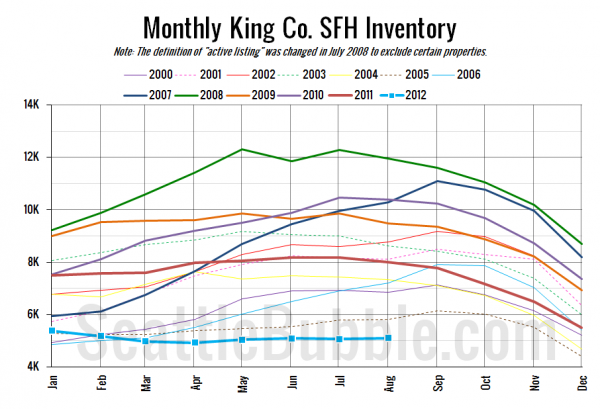 King County SFH Inventory