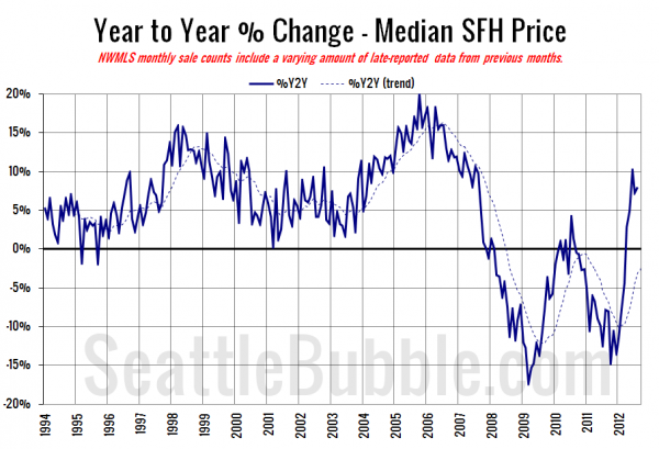 King County SFH YOY Price Change